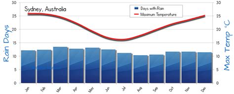 current temperature in sydney|what's the weather in sydney today.